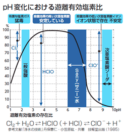 ｐH変化における遊離有効塩素比