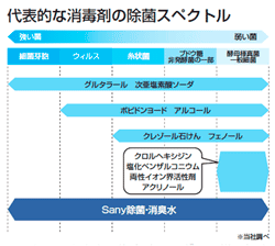 代表的な消毒剤の除菌スぺクトル